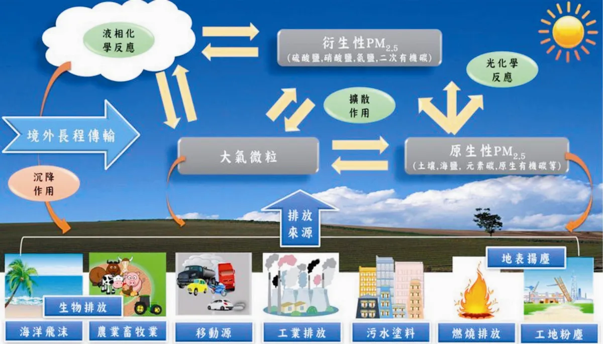 住低樓層 空汙多吸20%