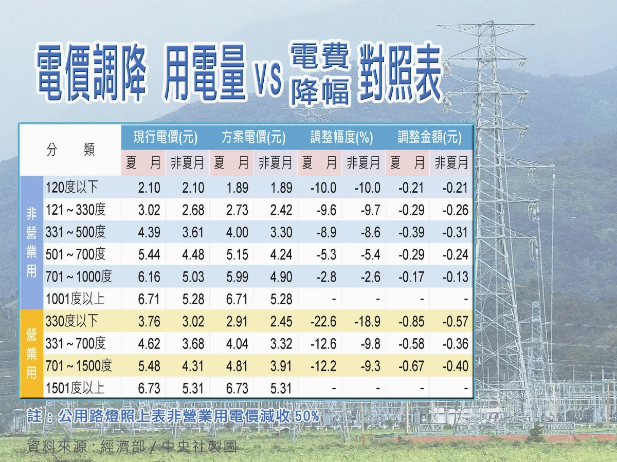 4月電價降 家戶月省82元