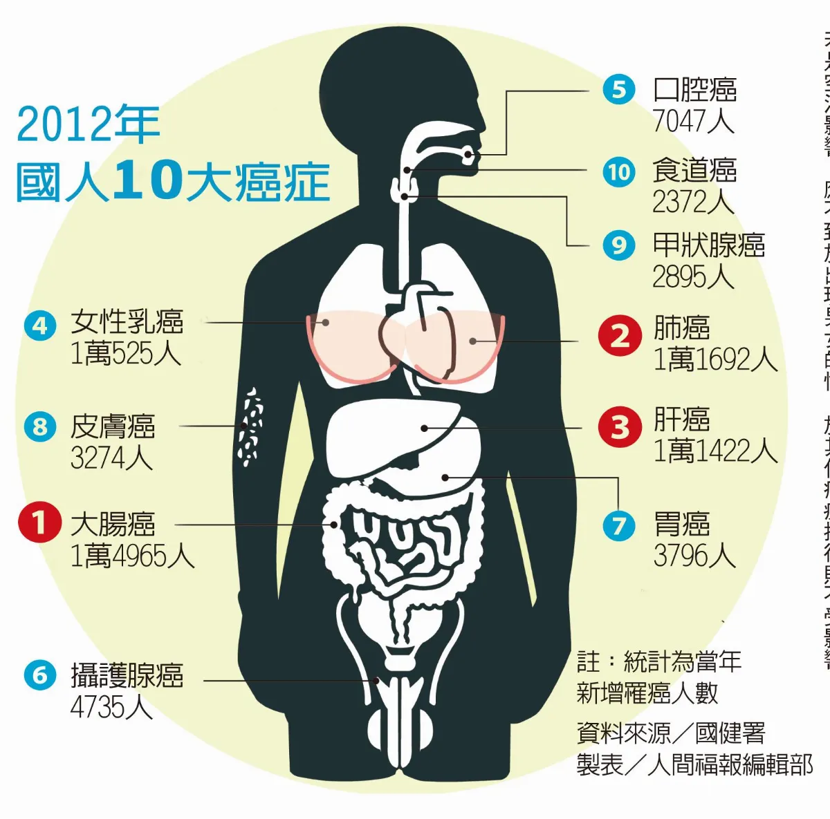 十大癌症排行榜 大腸癌7連霸