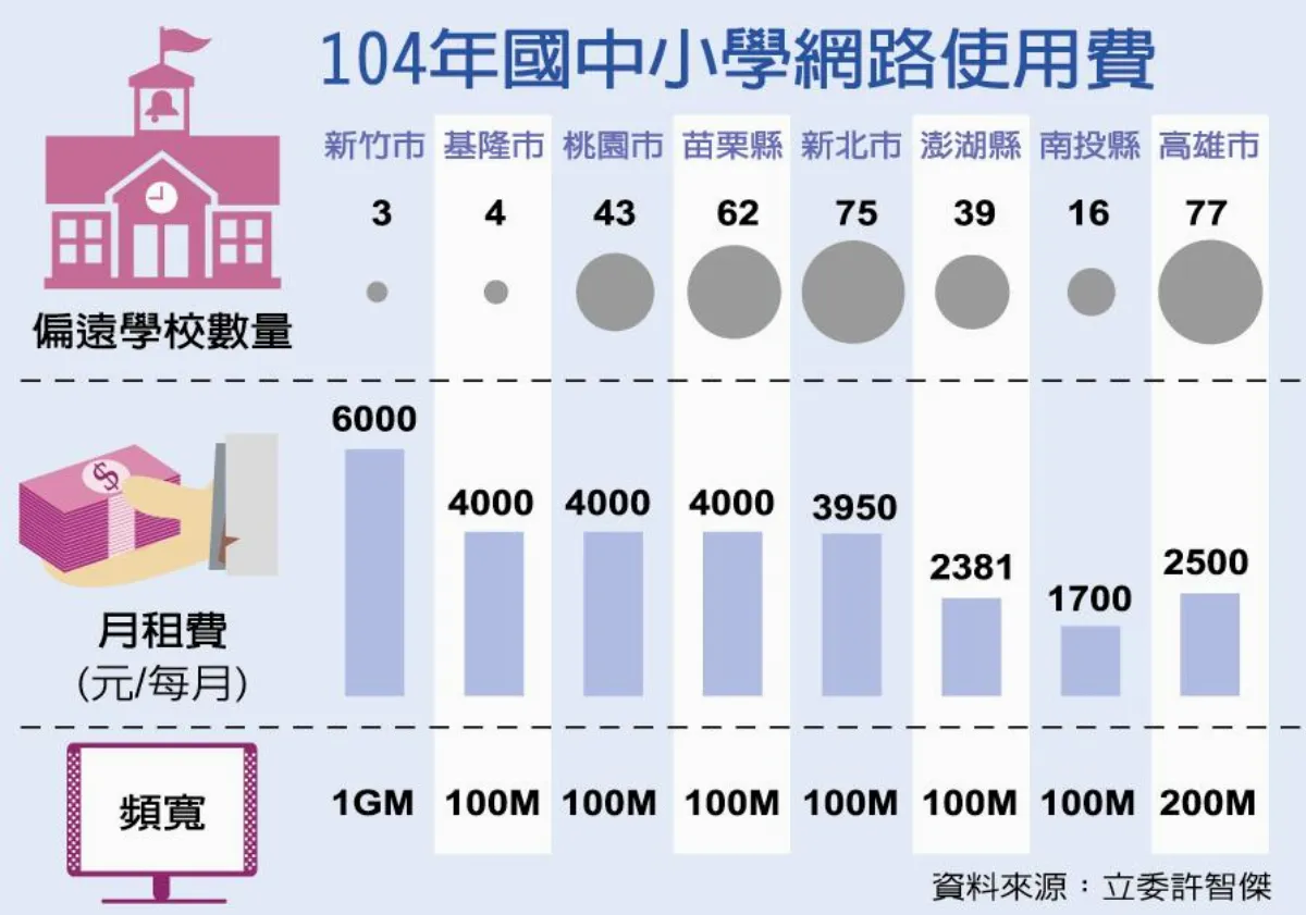 全台中小學 網速城鄉差距大