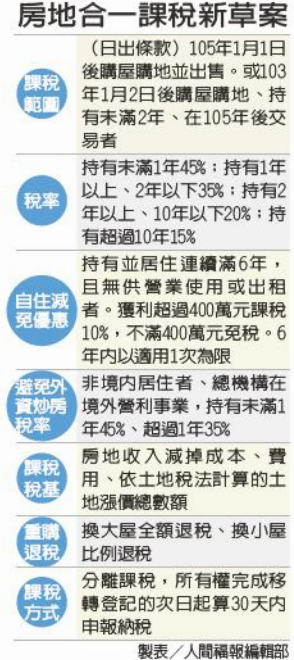 政院通過新草案 房地合一稅 最重課45%