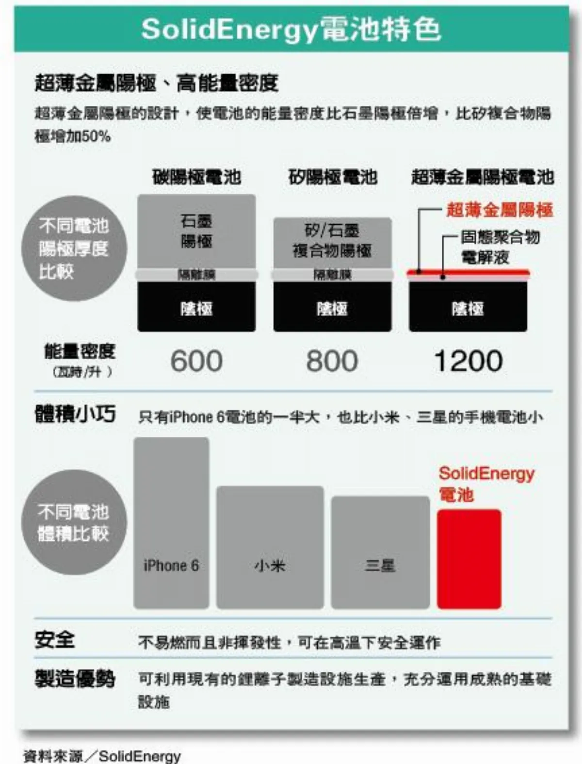 大胃王革命 不讓電池斷氣