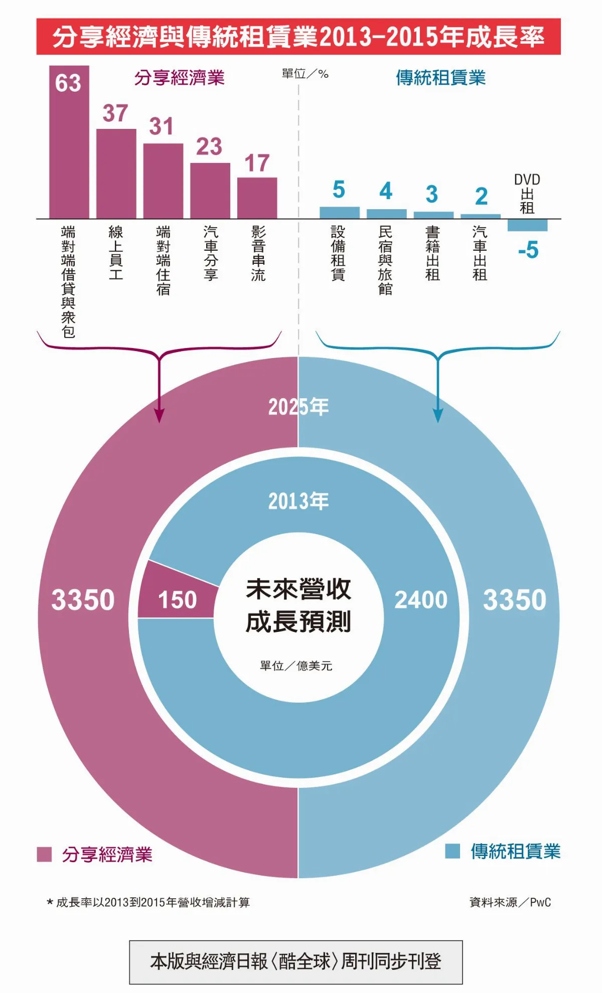 租比買更好 分享經濟大行其道