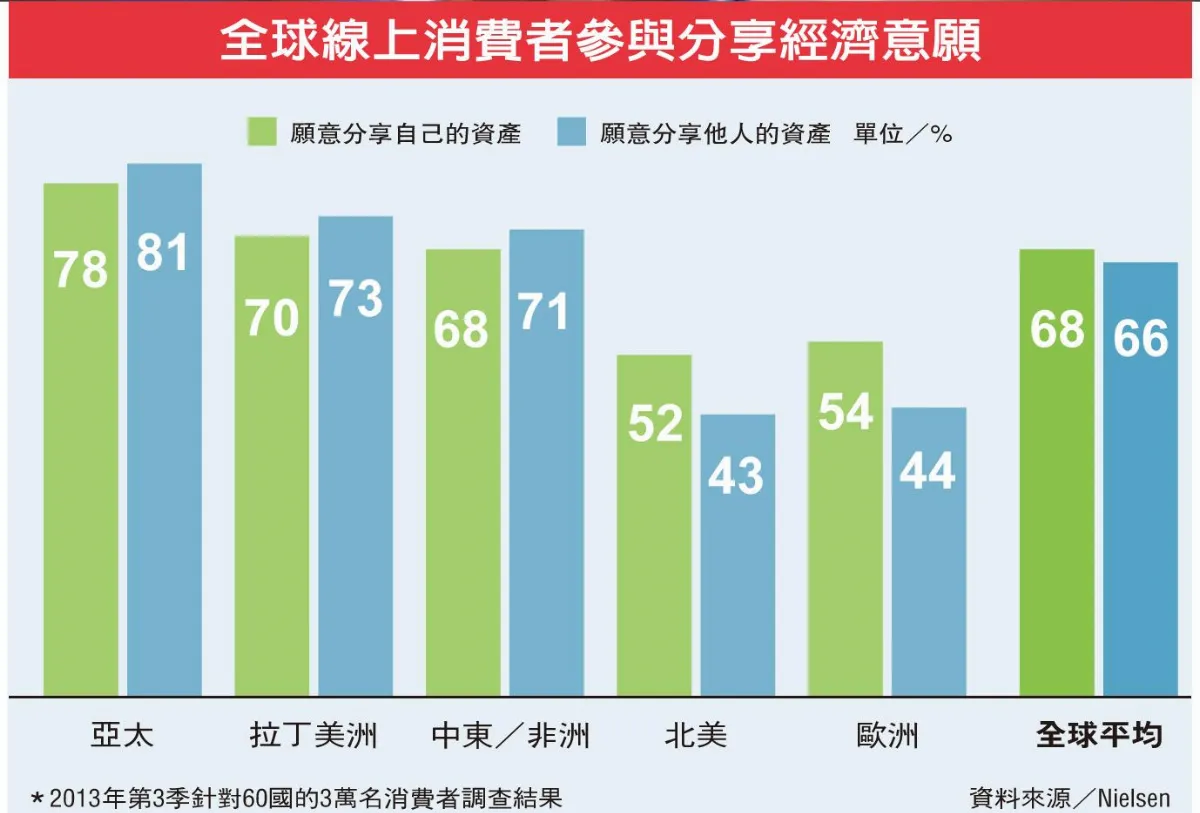 租比買更好 分享經濟大行其道