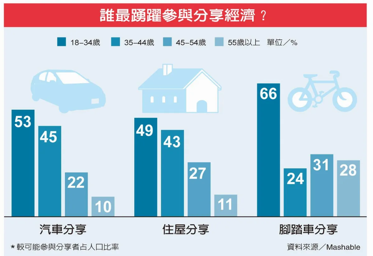 租比買更好 分享經濟大行其道