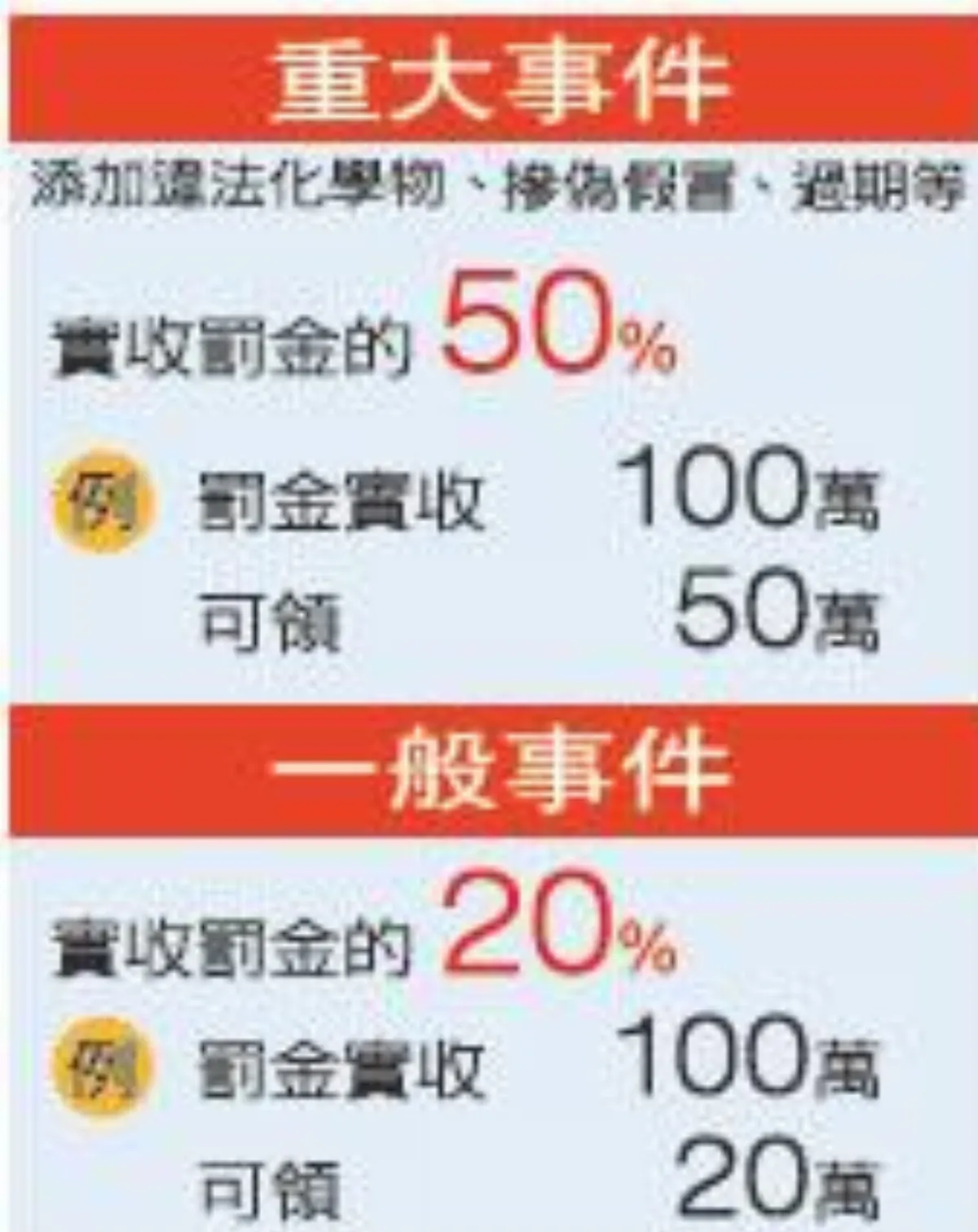 檢舉獎金提高 網路、電話都受理 揪重大食安案 50%罰金歸檢舉人