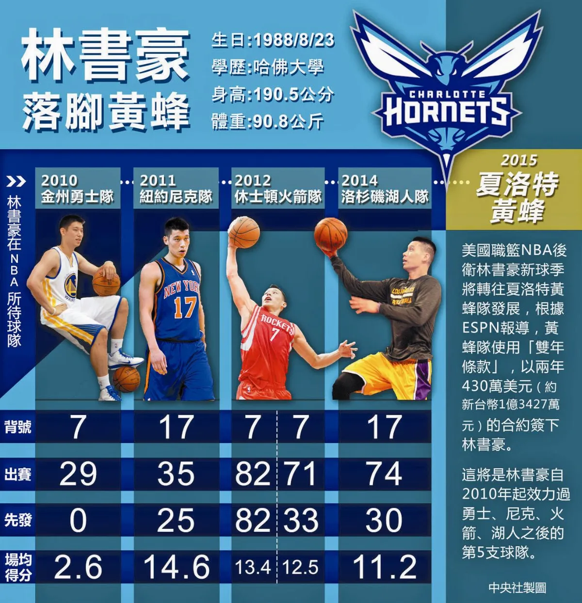 加盟黃蜂 豪小子要再創林來蜂