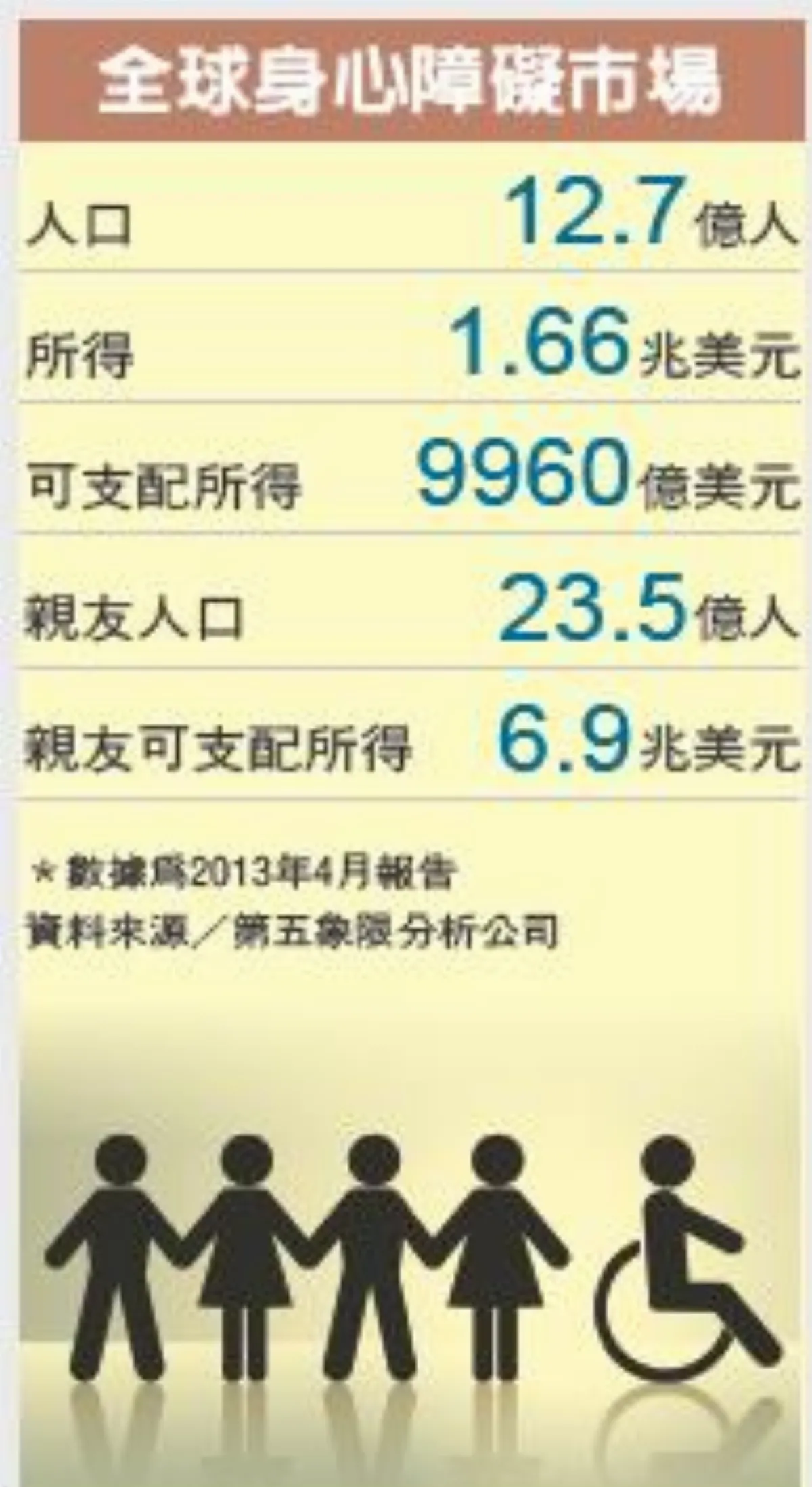 無障礙商機 消費市場下塊大餅