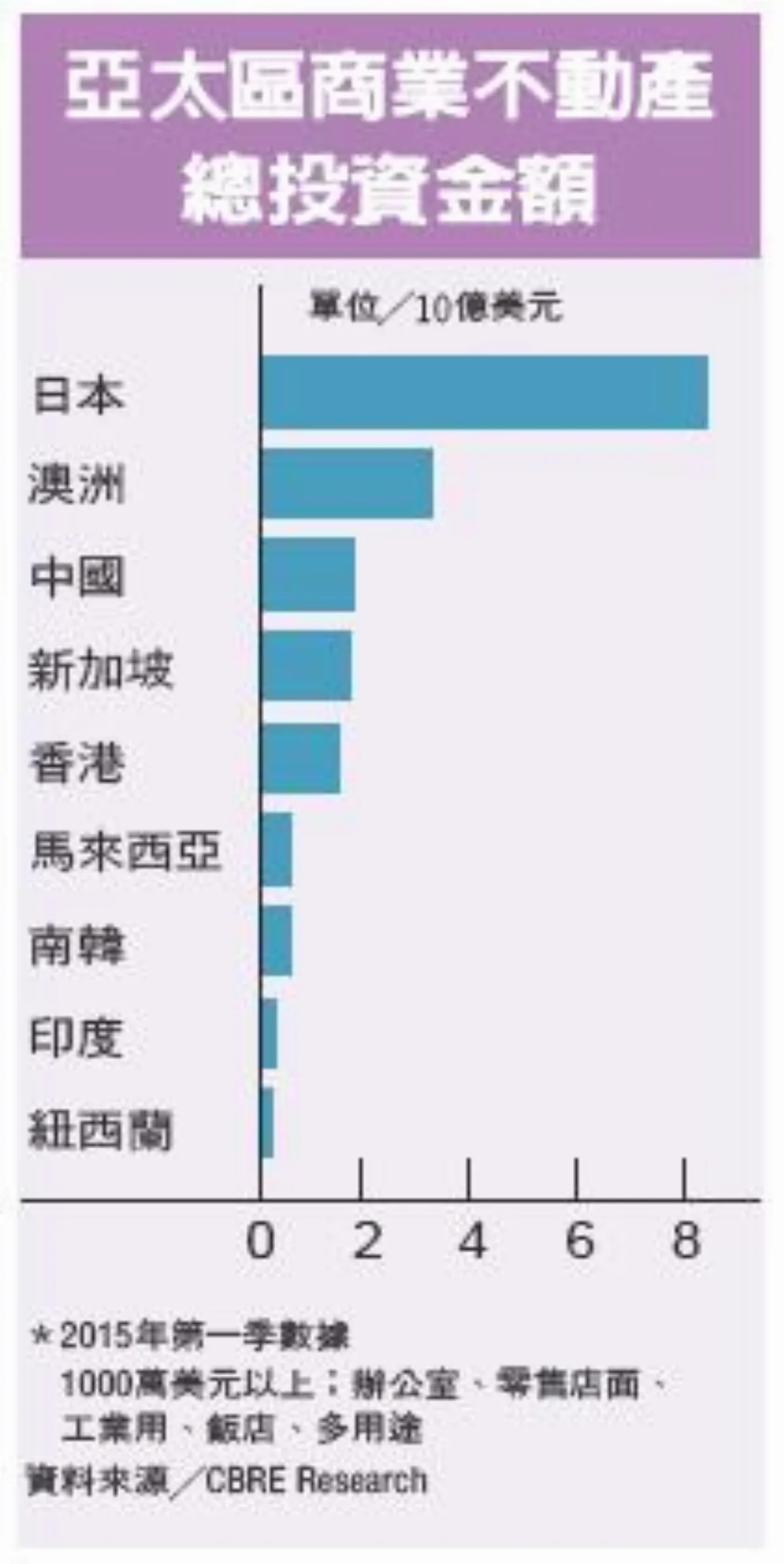 人口此消彼長 地產投資熱門區 大洗牌
