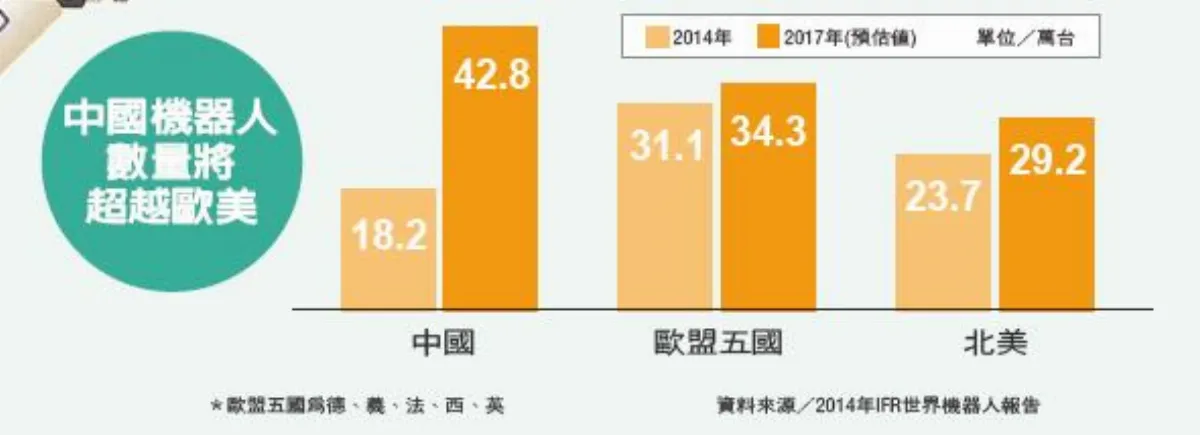 機器人時代來臨 中國大軍 全球搶工