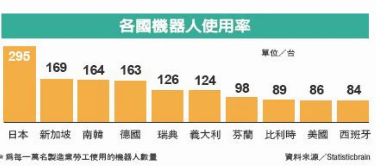 機器人時代來臨 中國大軍 全球搶工