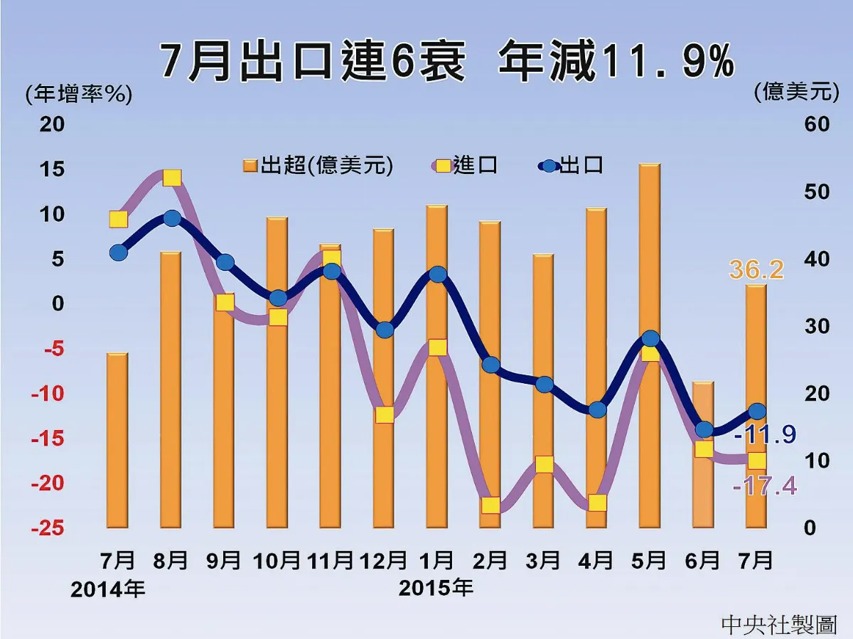 出口連6黑  財部：最快10月轉紅