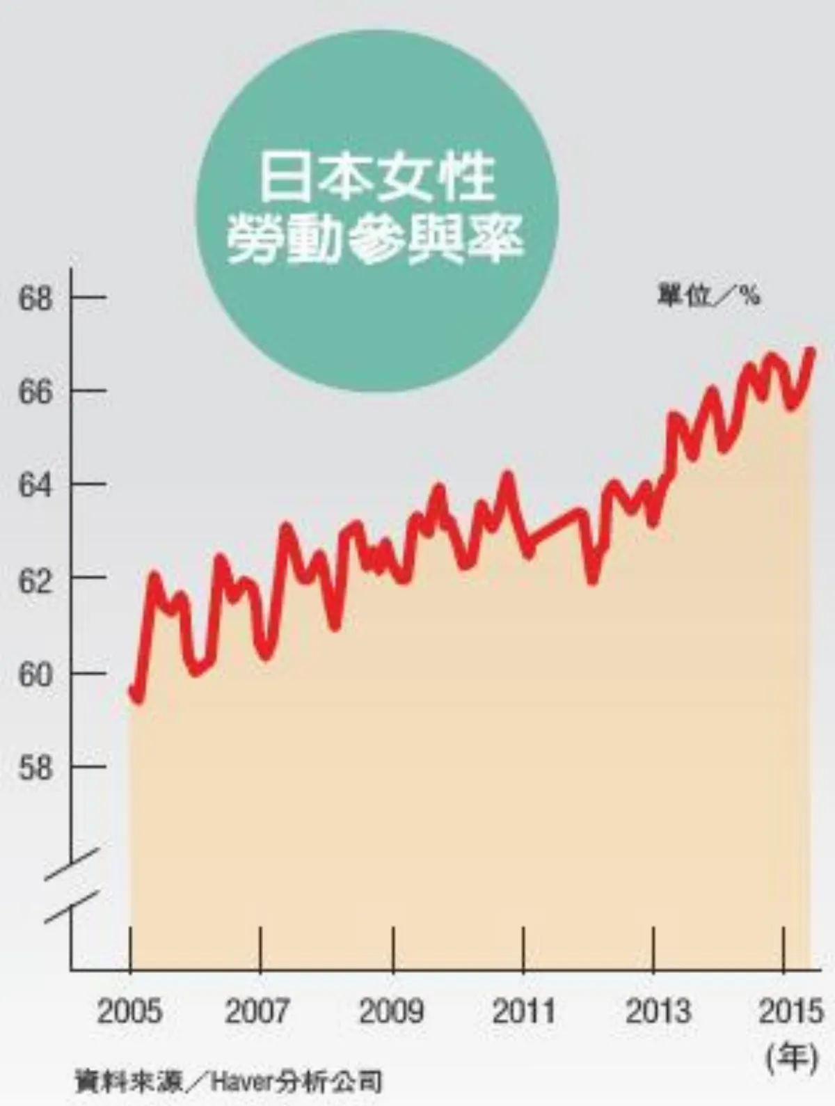 日本拚經濟 女力撐起半邊天
