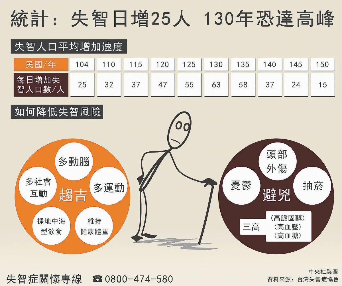 日增25人 130年失智人口達高峰
