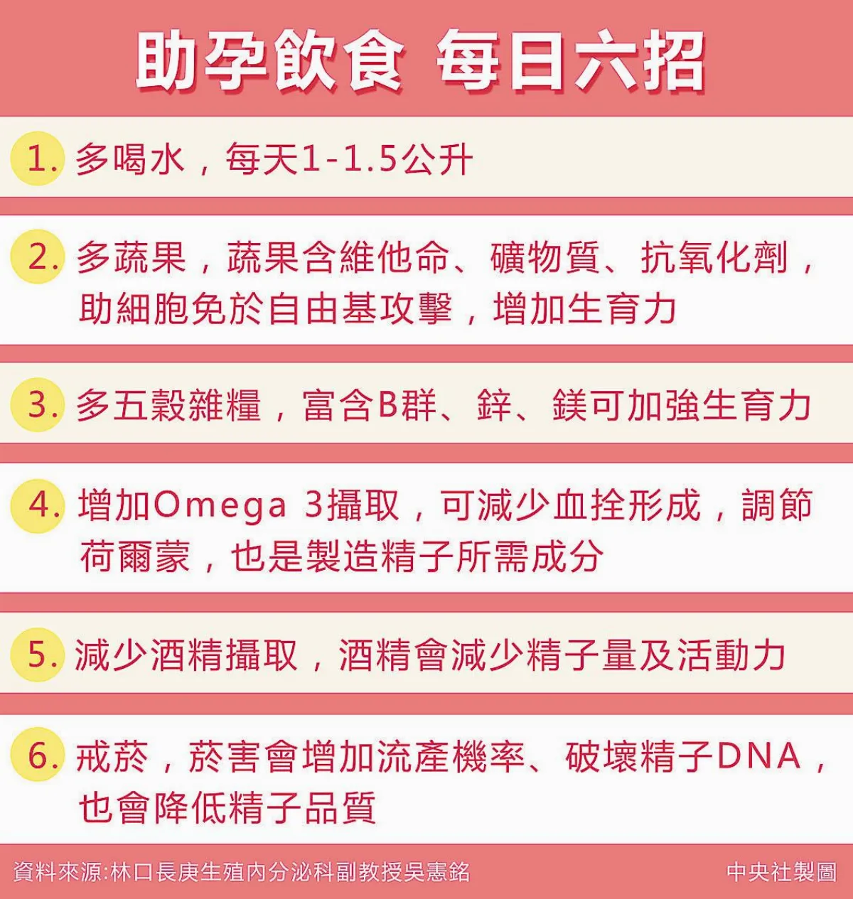 喝低脂牛奶 較不易受孕