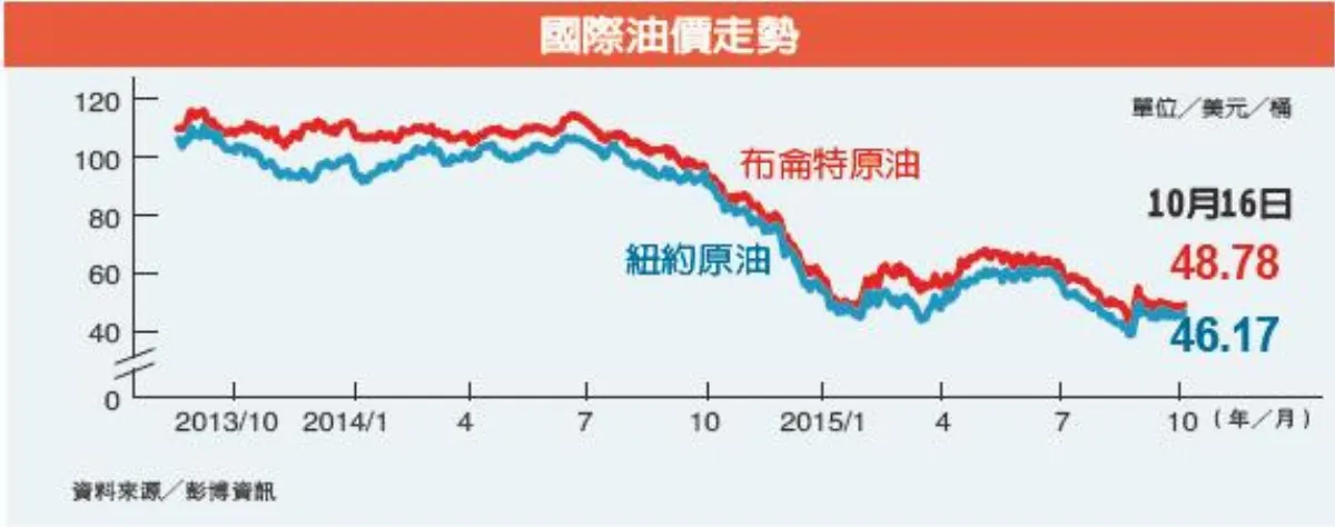 能源業砍成本 出動嗅探犬抓漏