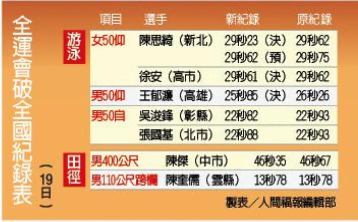 王郁濂50公尺仰式 泳破26秒標竿