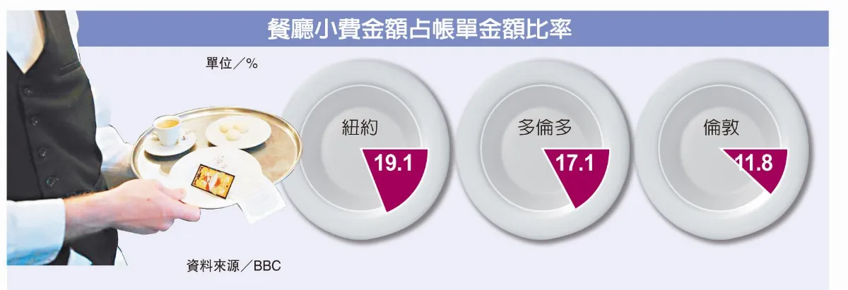 小費文化淡出餐廳 薪資平等 員工更來勁