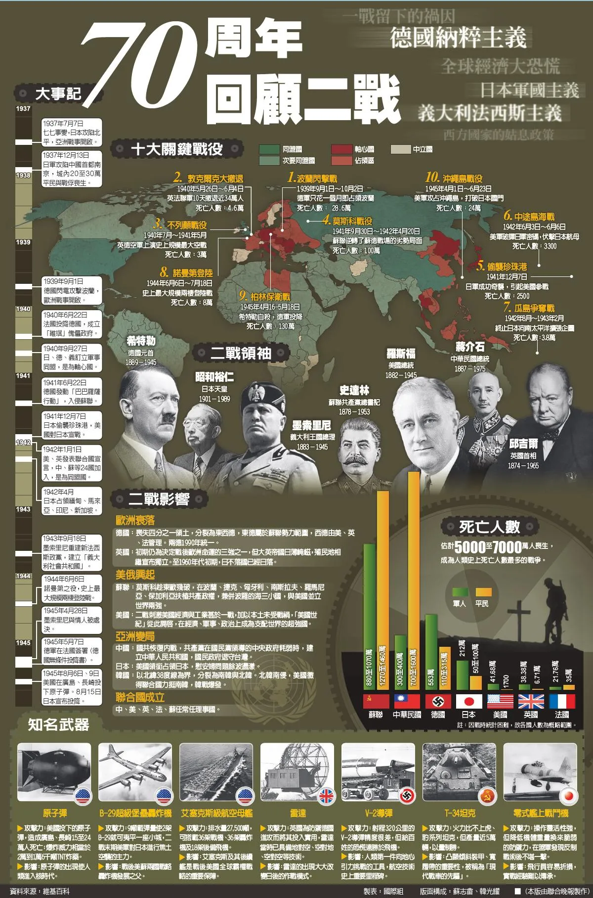 70周年回顧二戰