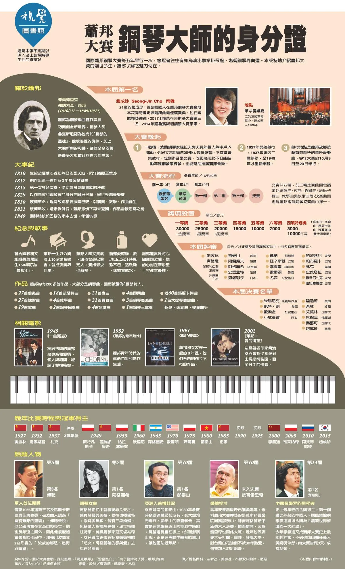 蕭邦大賽 鋼琴大師的身分證