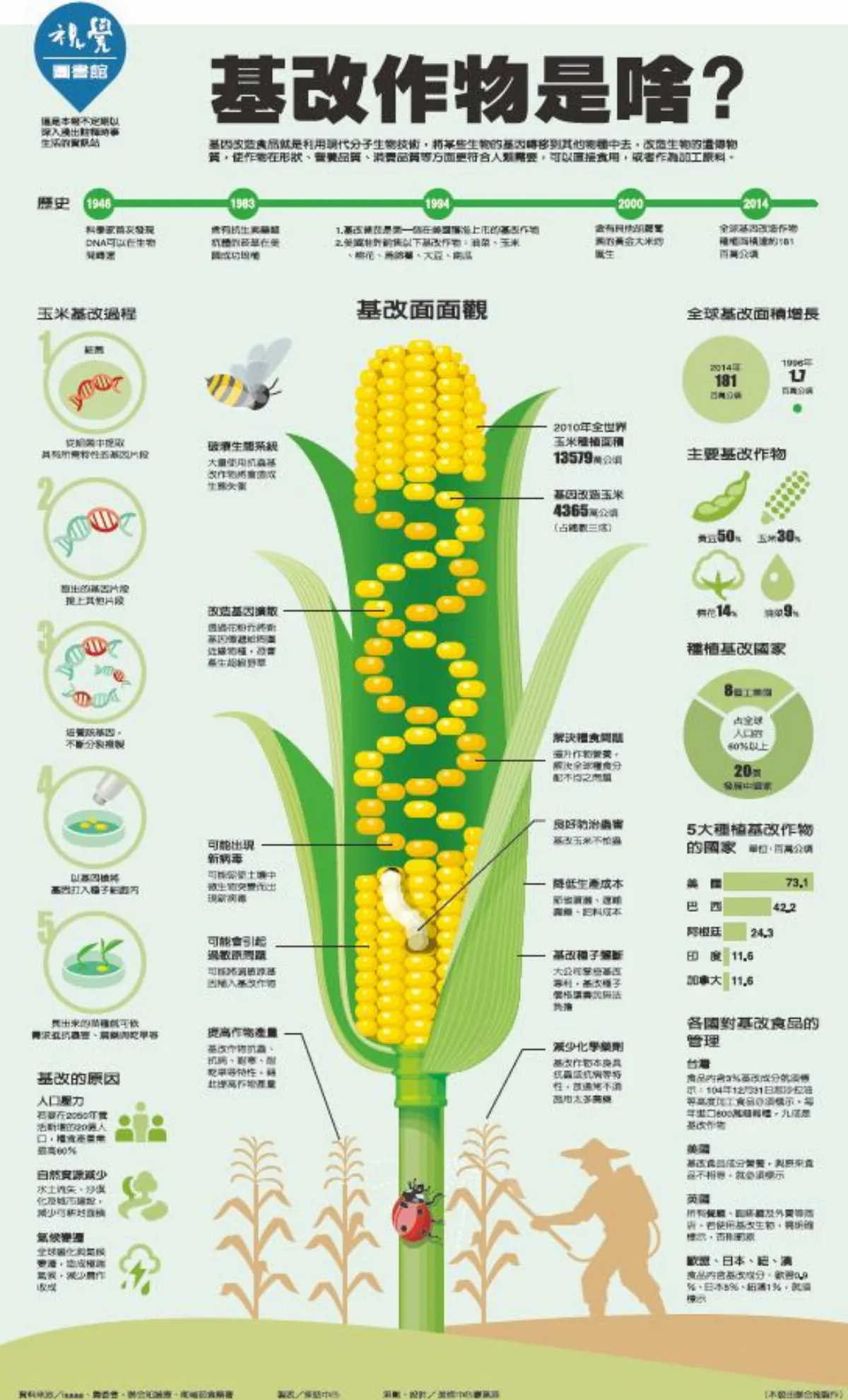 基改作物是啥？