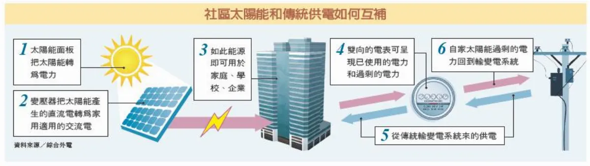 太陽能照進澳洲社區 自主發電 省錢又環保