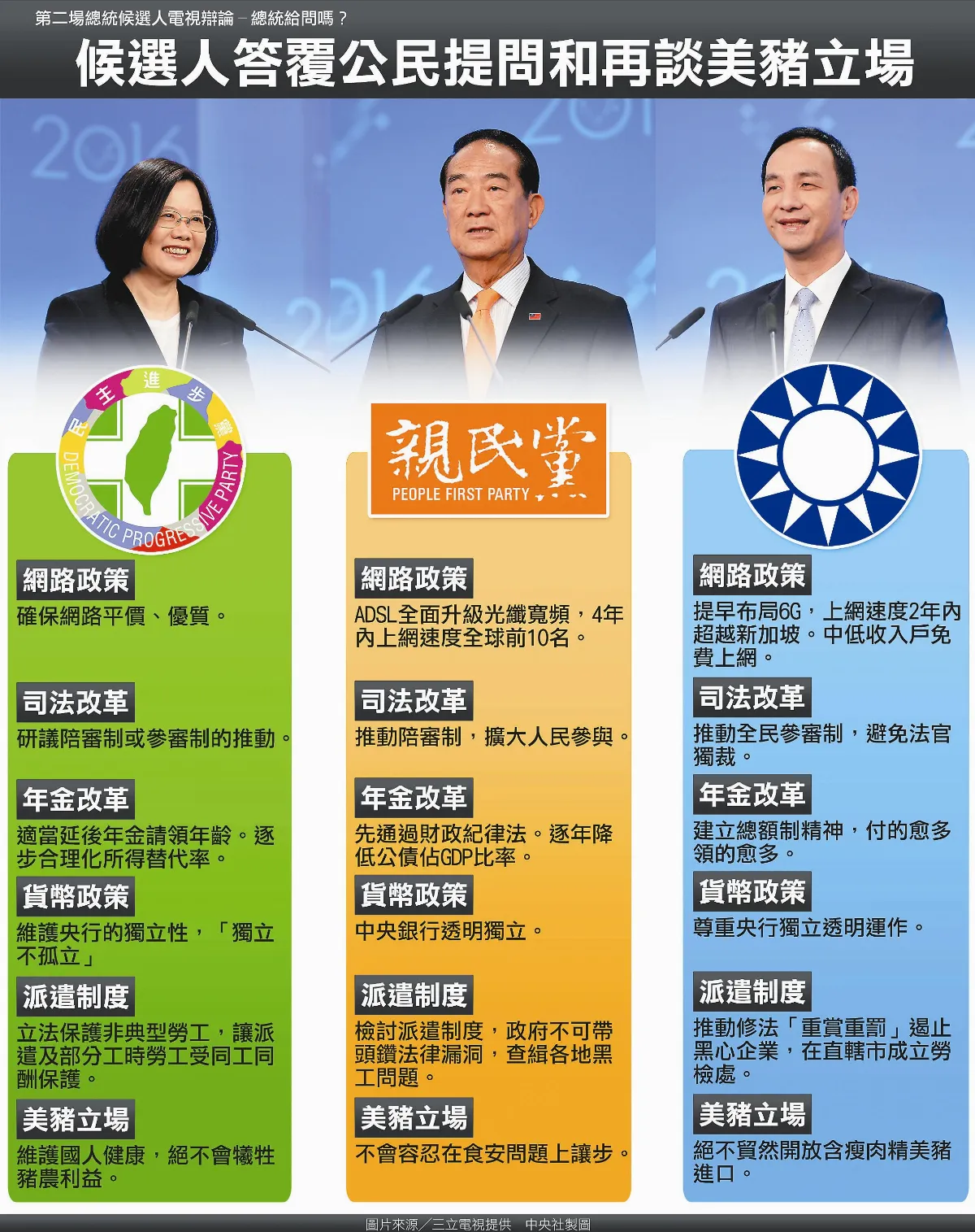 總統二度辯論 朱打美豬 蔡攻黨產 宋批惡鬥