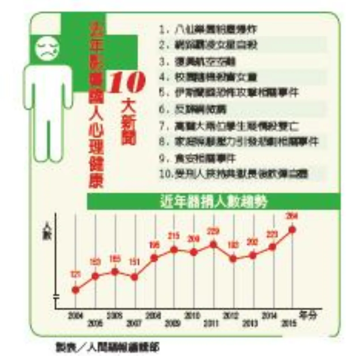 爆開愛心 去年器捐飆新高