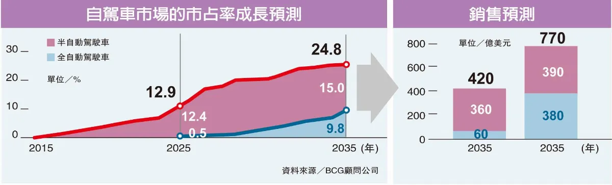 自駕車360 鷹眼 掃視路障防追撞