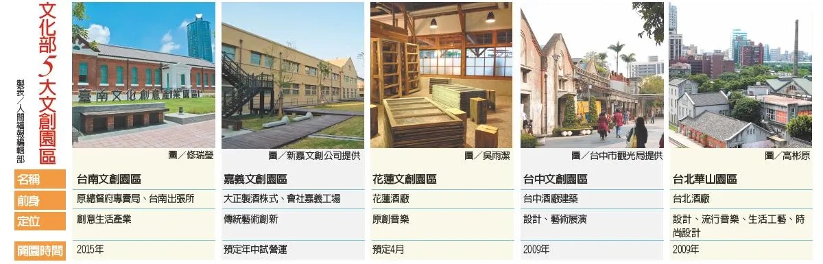 嘉義 兜齊5大文創園區版圖