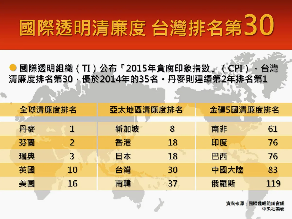 丹麥第1 台灣進步5名