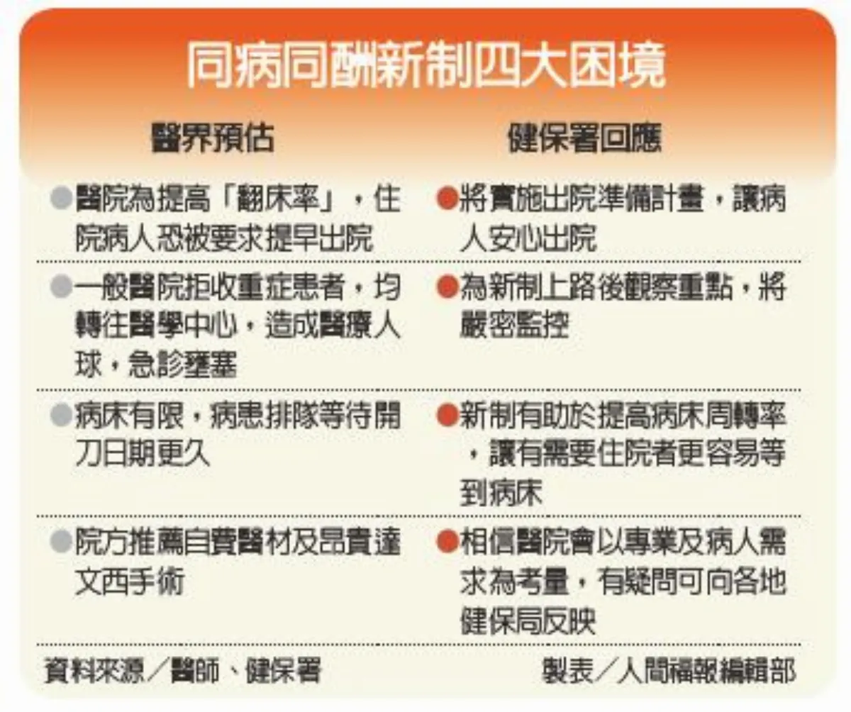 健保同病同酬 醫界憂新制