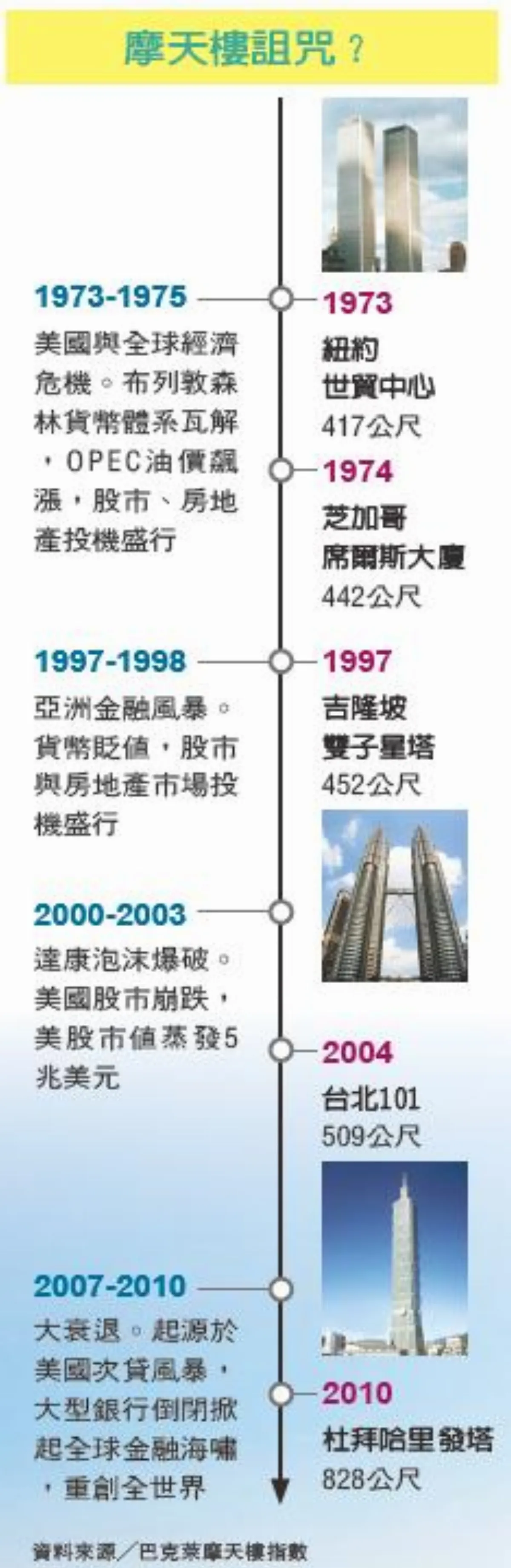 摩天樓的詛咒？ 蓋愈高…經濟摔得愈重