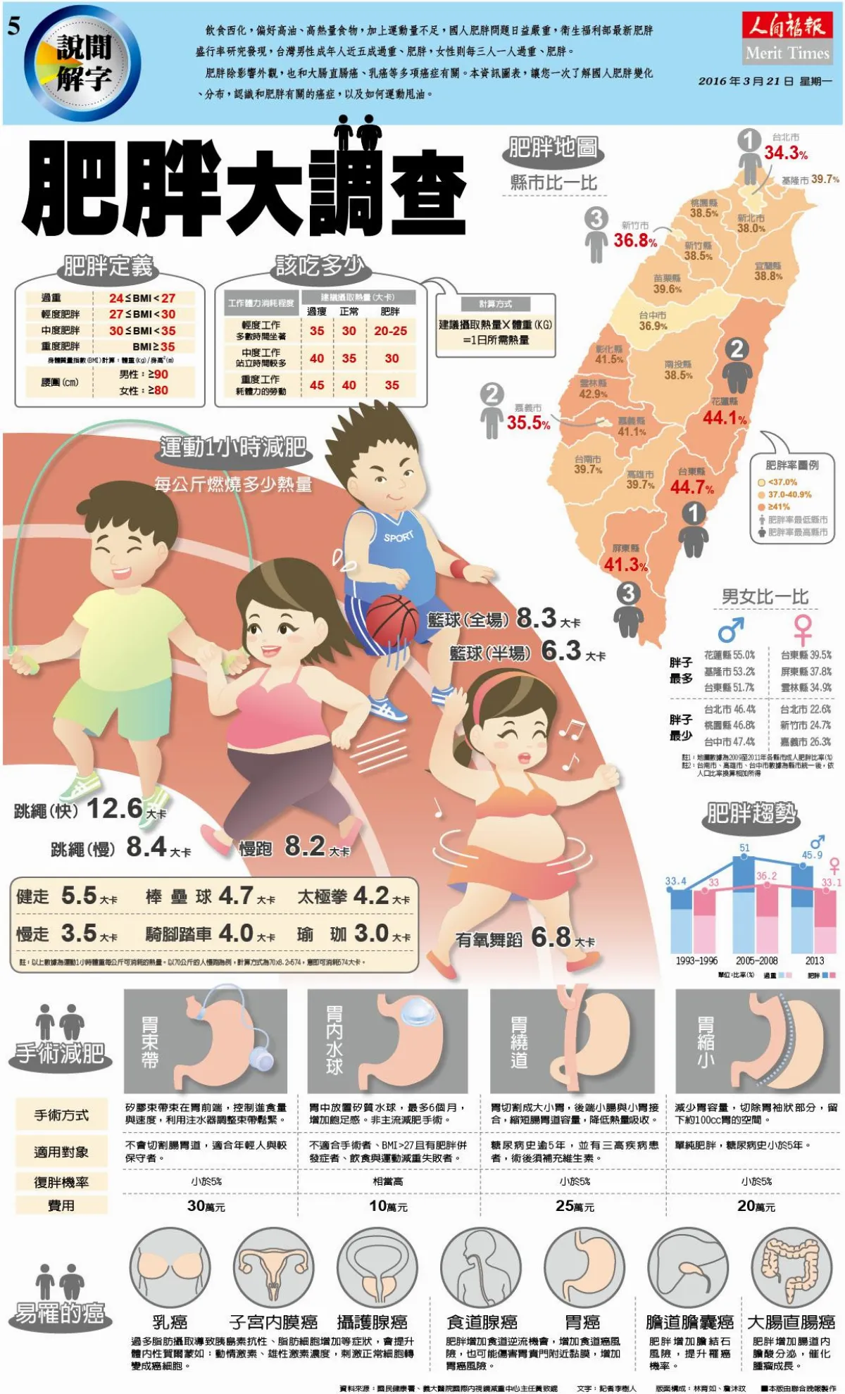 肥胖大調查