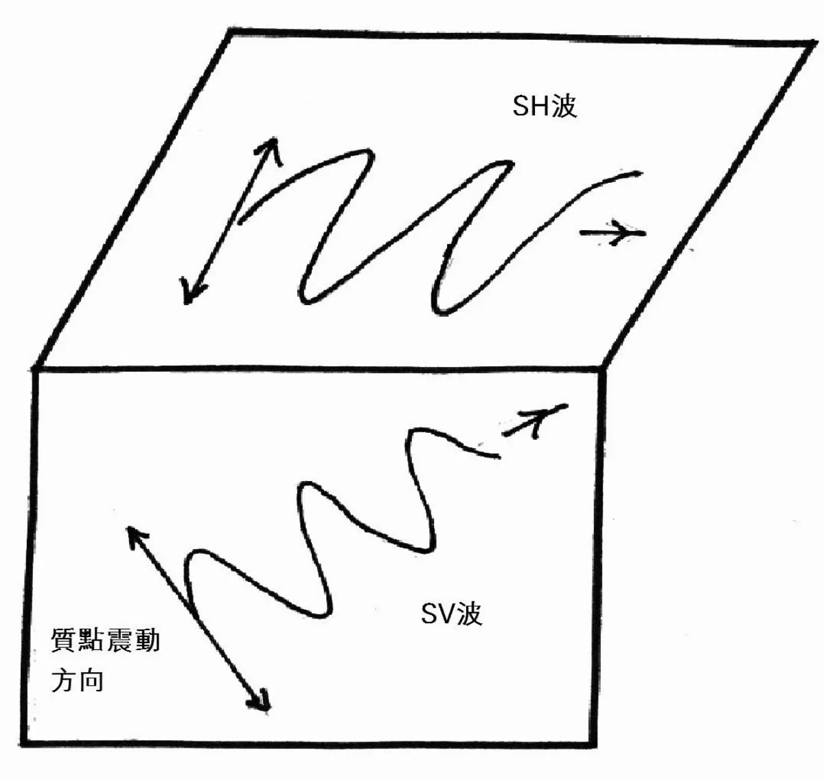 地震工程 我變我變變變──談土層交界面上的地震波