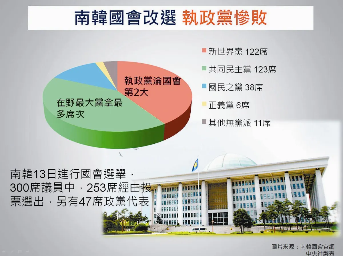 國會慘敗 朴槿惠政府提前跛腳