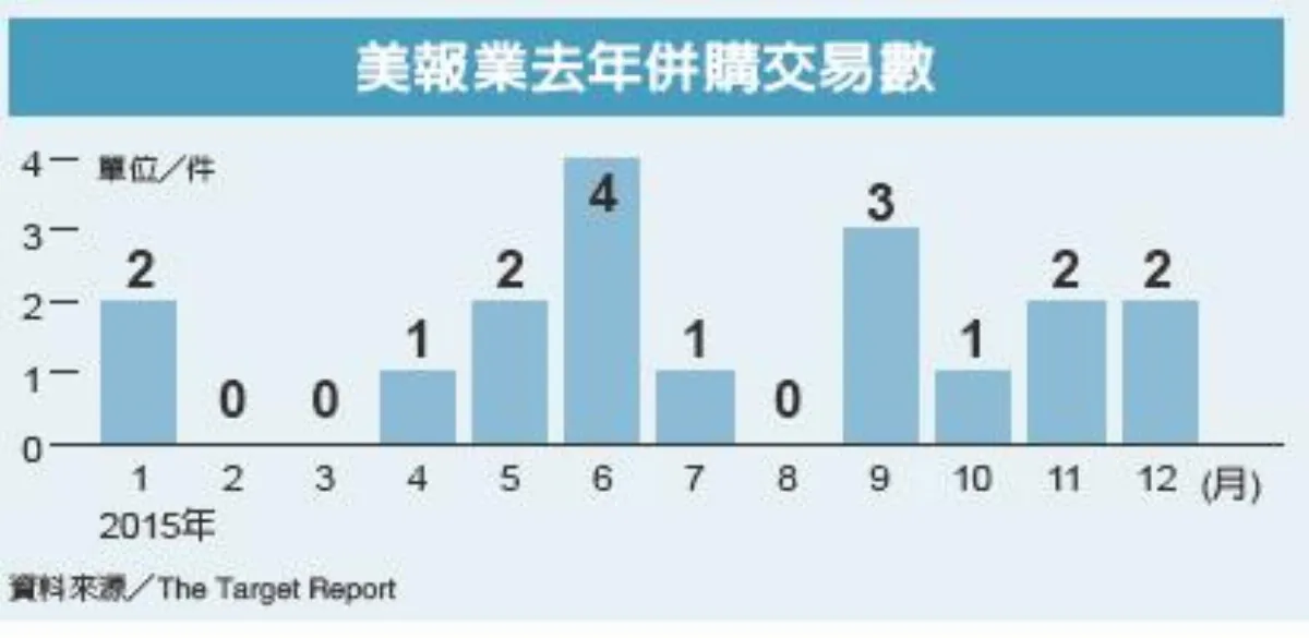 美報業大吃小 數位浪潮中力挽狂瀾