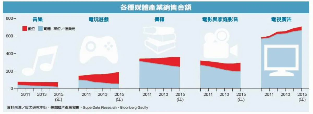 美報業大吃小 數位浪潮中力挽狂瀾