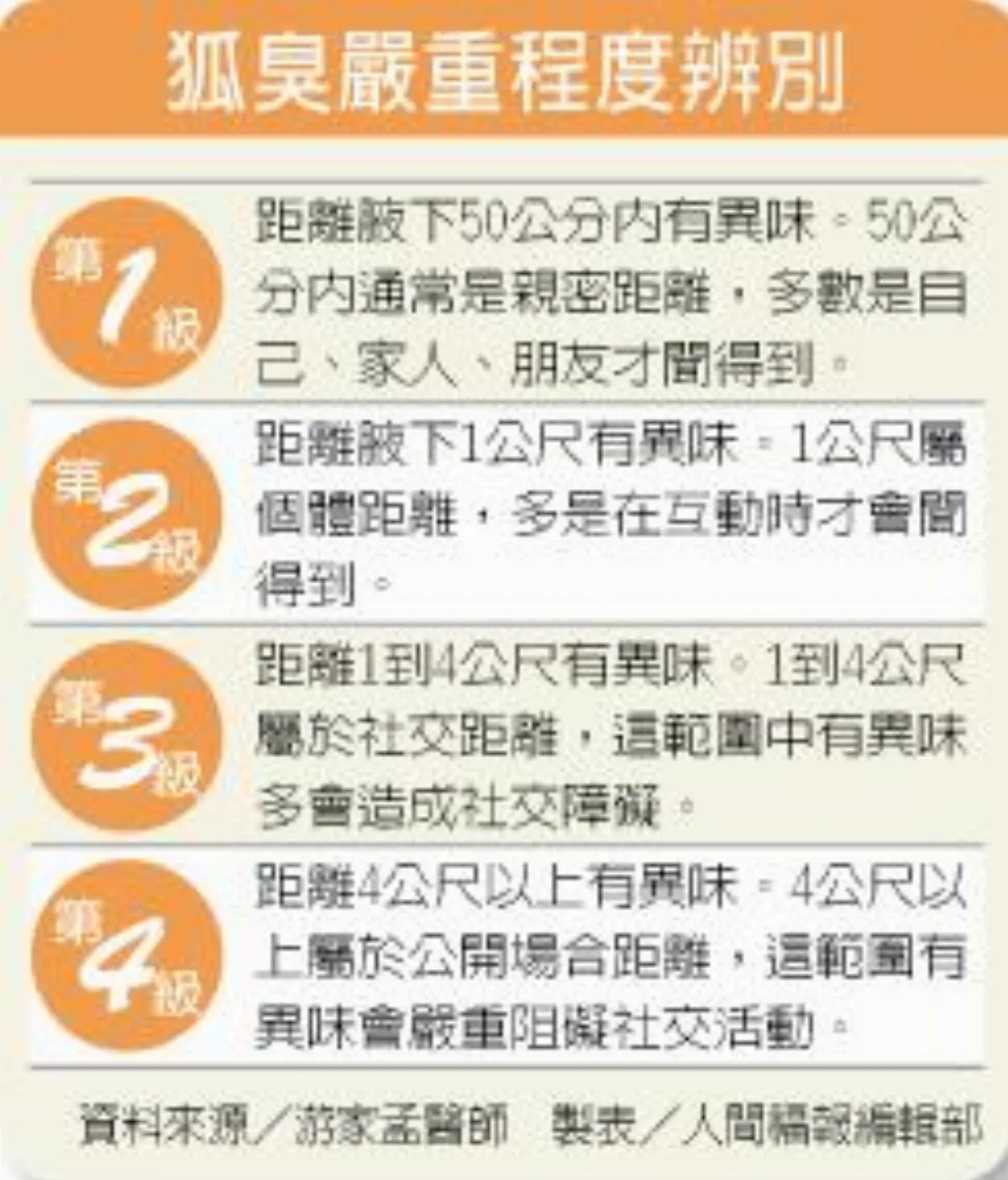夏日狐臭受不了 3種方法供參考