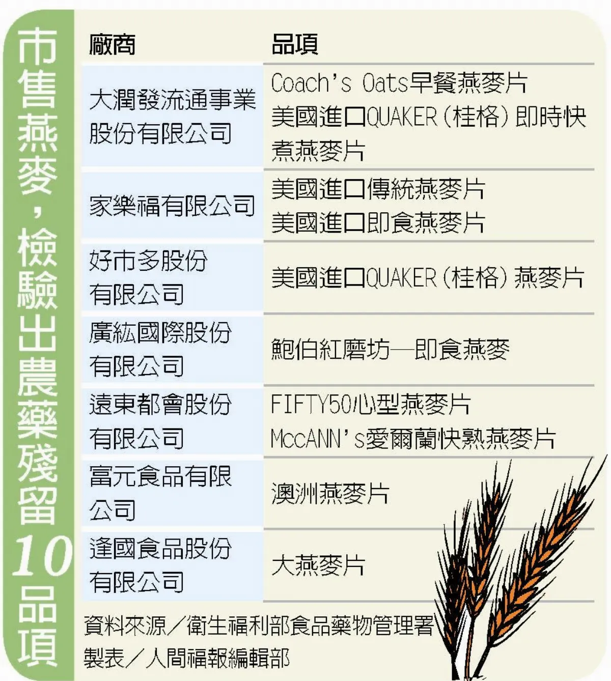 燕麥農藥殘留 大廠赫然在列