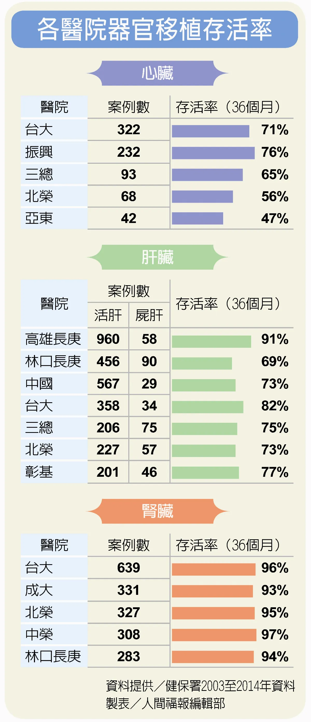器官移植專責醫院 個案少擬退場
