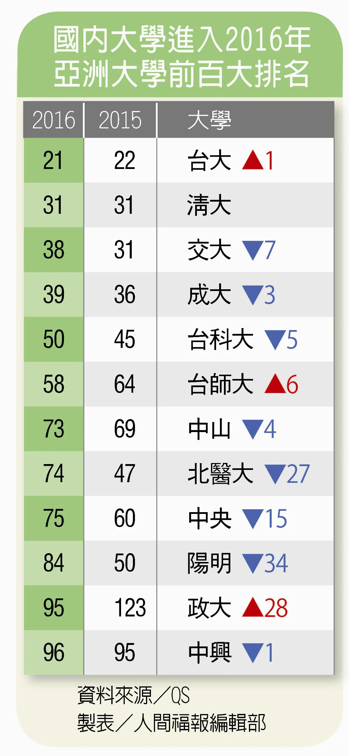 QS亞洲大學 台灣12校進百大