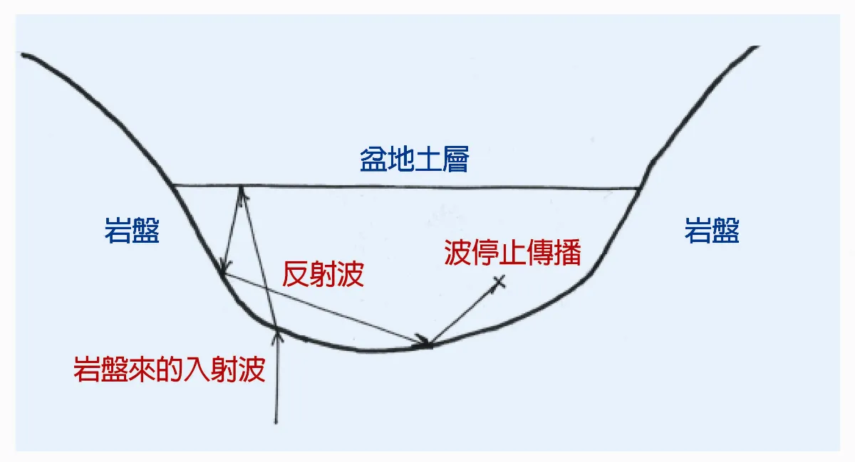 地震工程 盆地效應