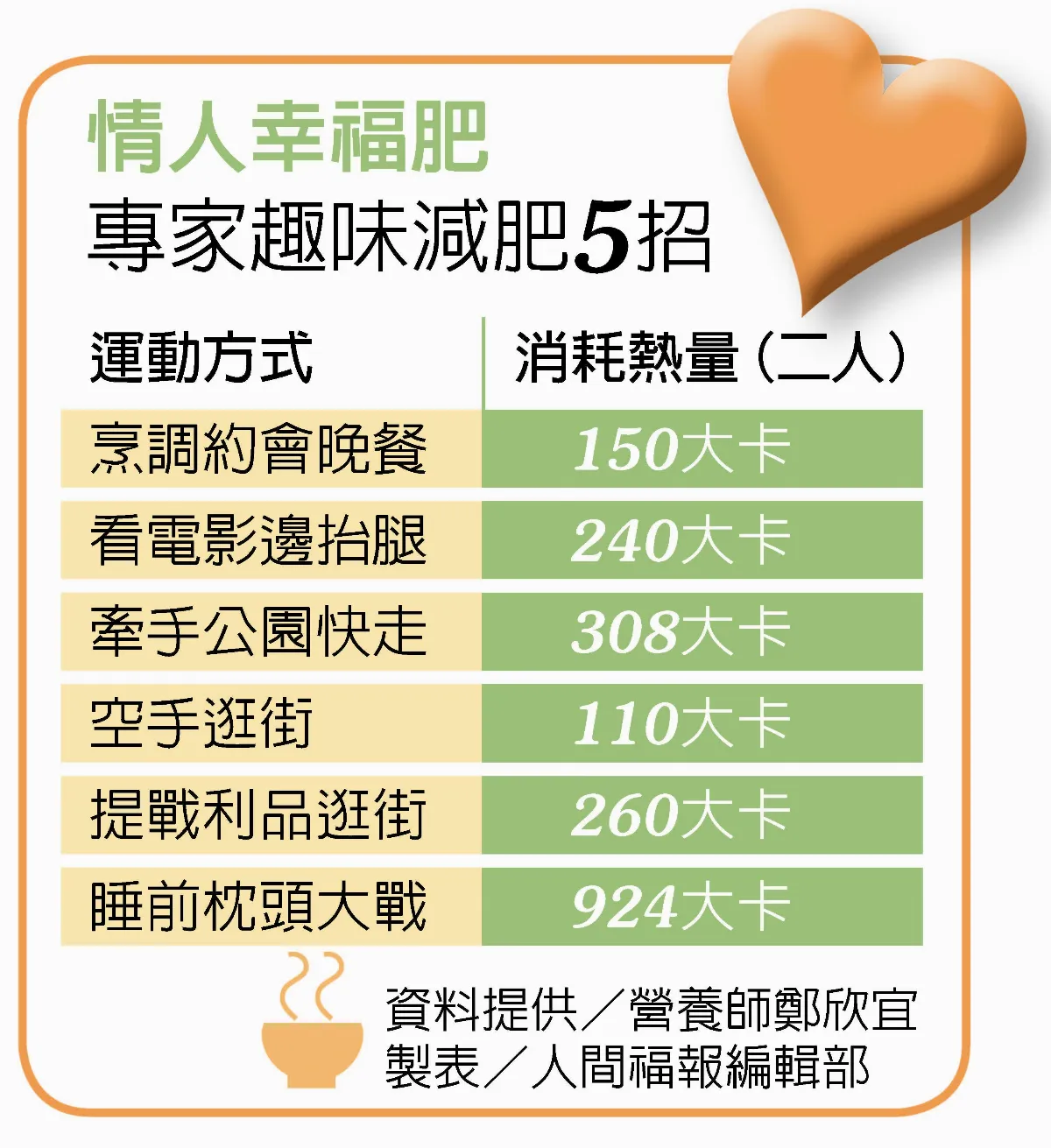 情人幸福肥 恐成癌症候選人
