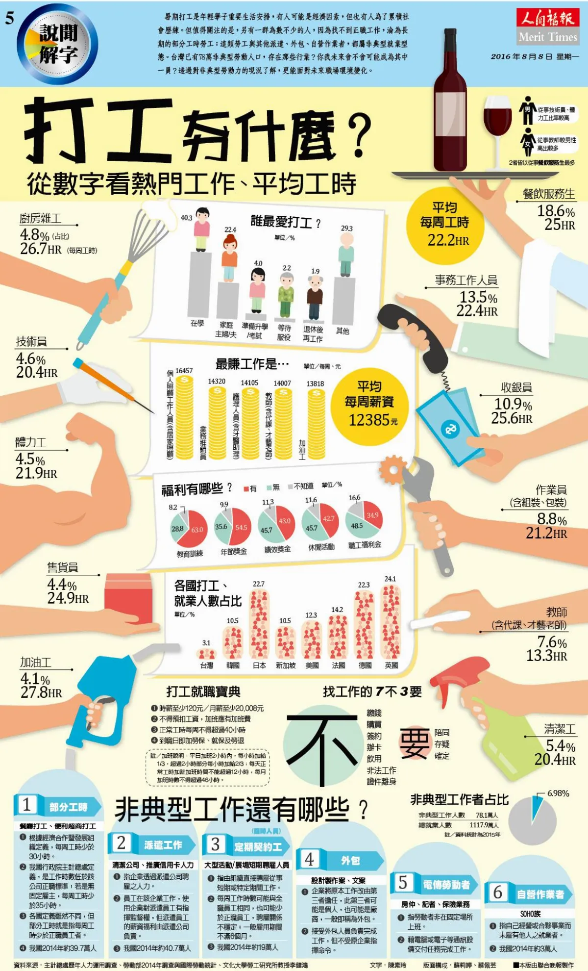 打工夯什麼？