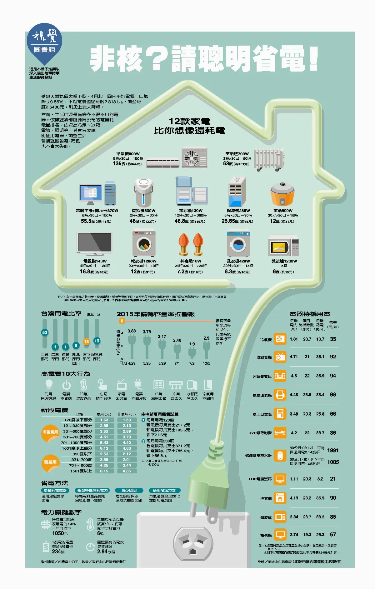 視覺圖書館 非核？請聰明省電！