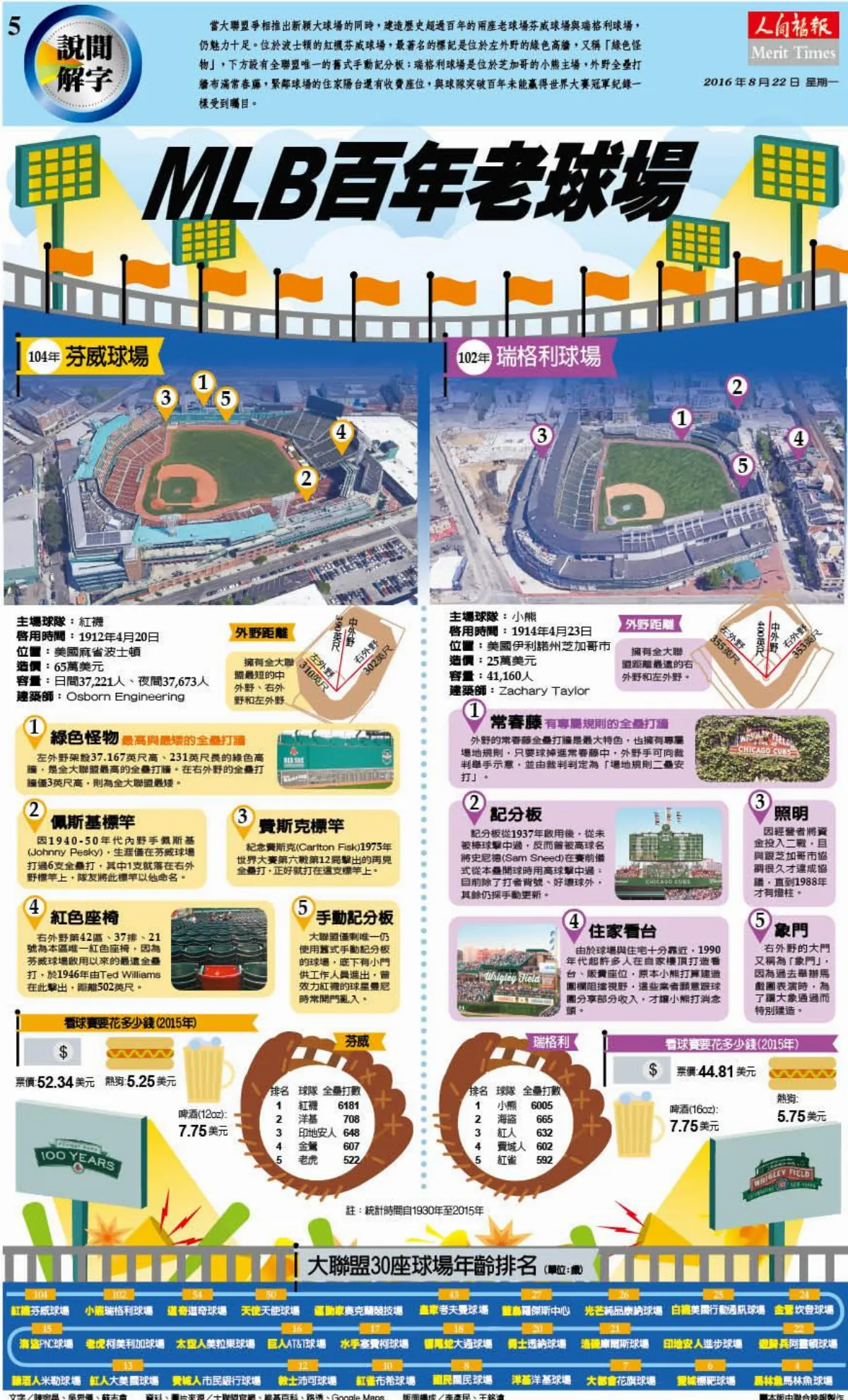 MLB百年老球場