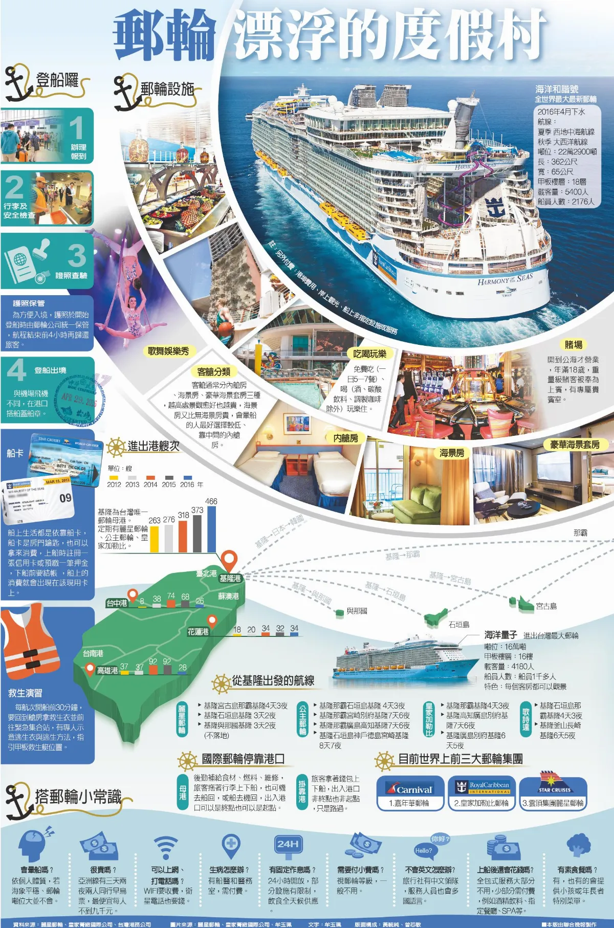 郵輪 漂浮的度假村