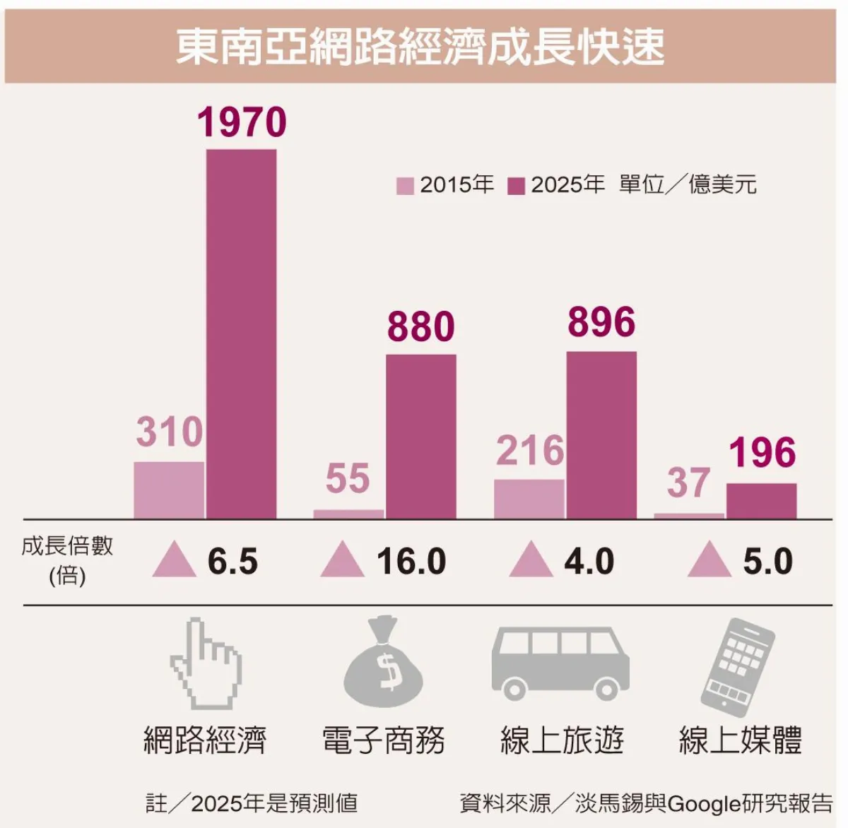 東南亞商機大 吸引創投注資