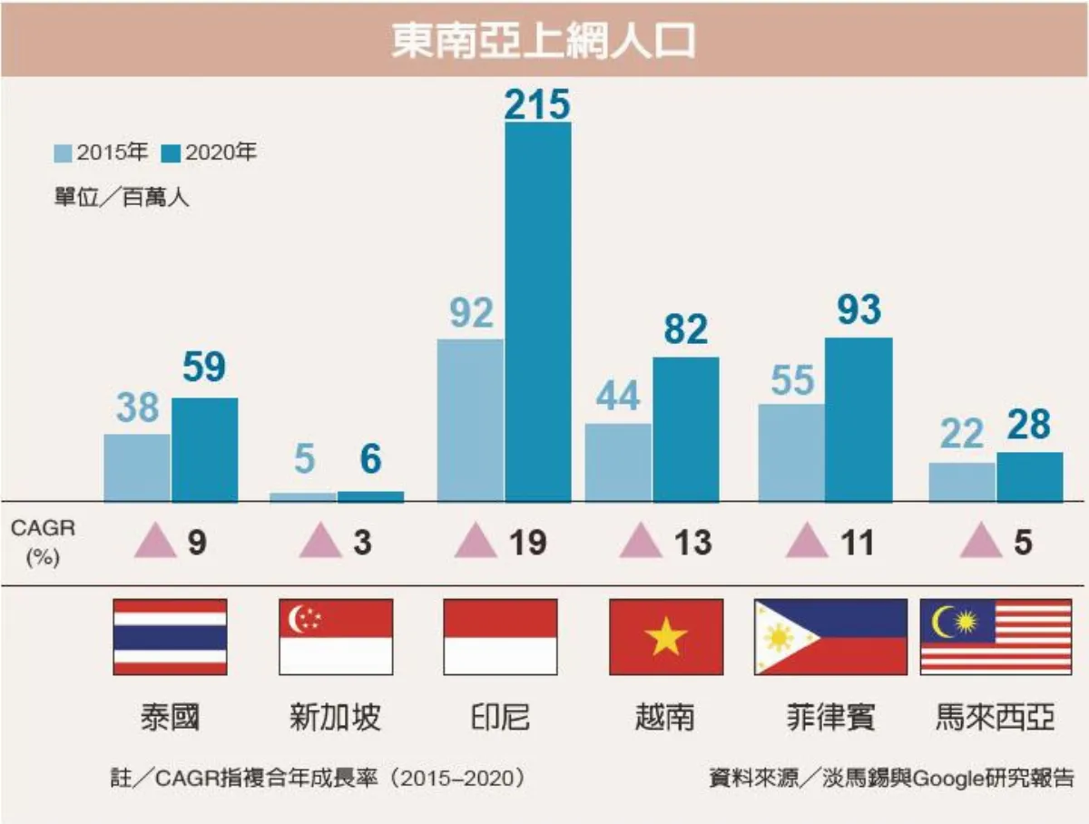 東南亞商機大 吸引創投注資